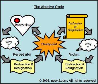 Abusive Cycle Diagram